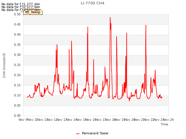 plot of LI-7700 CH4