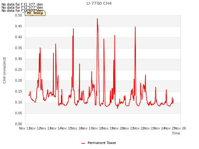 plot of LI-7700 CH4