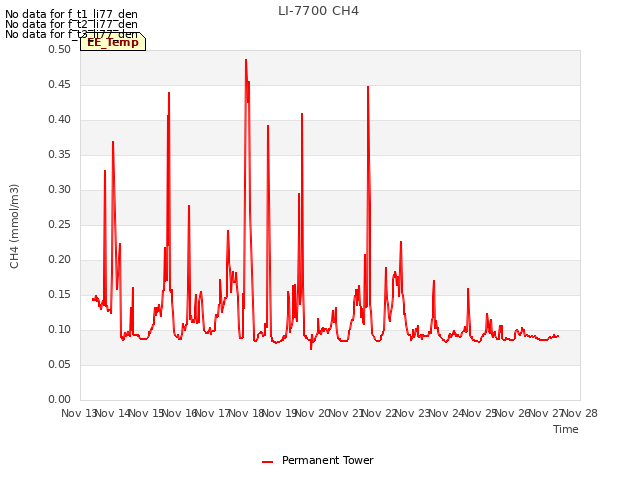 plot of LI-7700 CH4