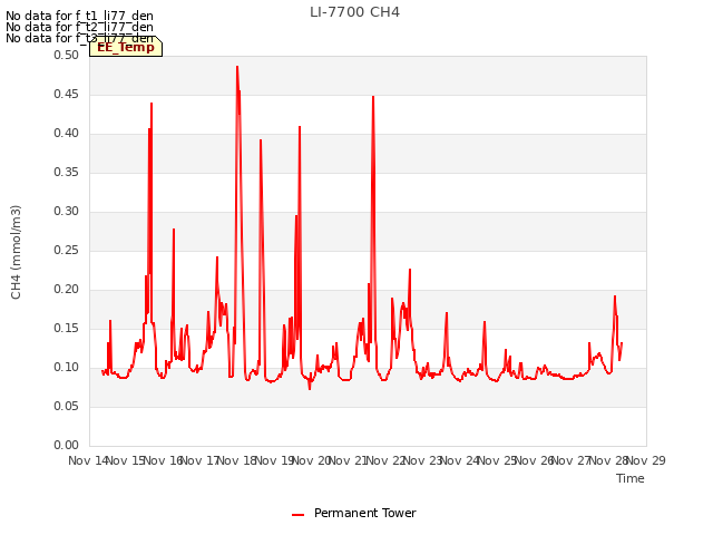 plot of LI-7700 CH4