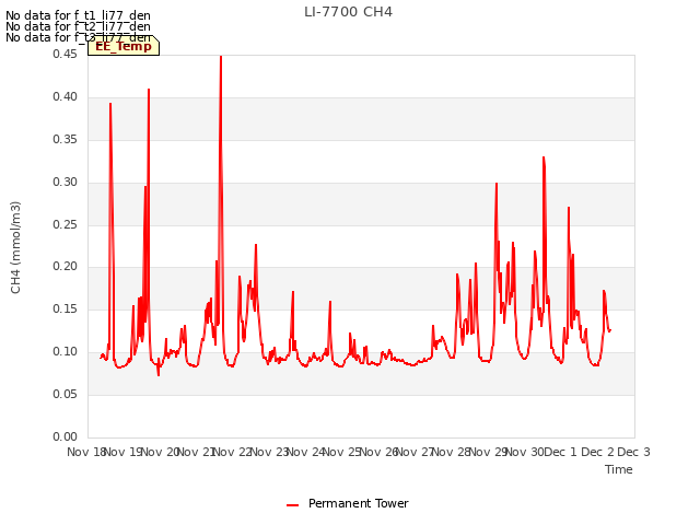 plot of LI-7700 CH4