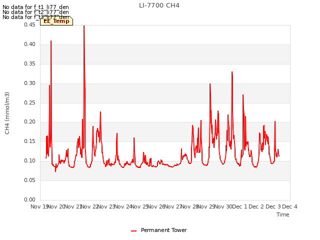 plot of LI-7700 CH4