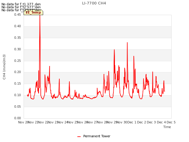 plot of LI-7700 CH4