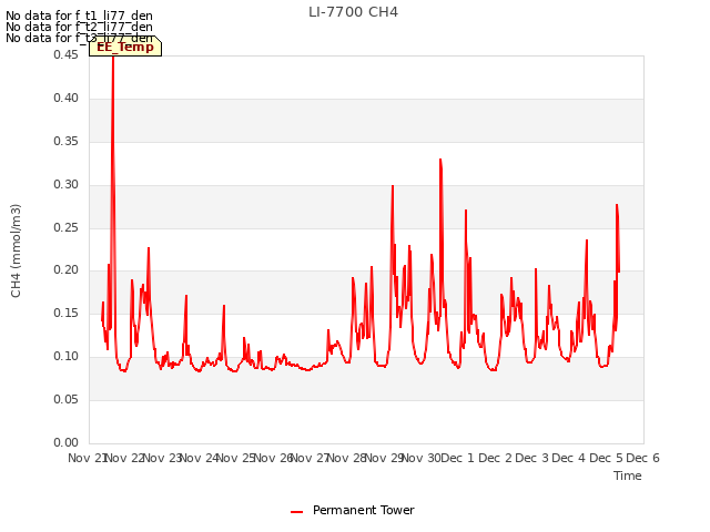 plot of LI-7700 CH4