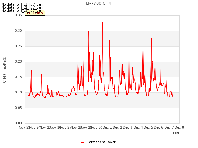 plot of LI-7700 CH4