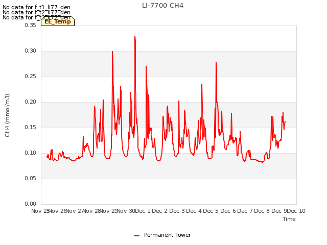 plot of LI-7700 CH4