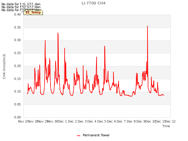 plot of LI-7700 CH4