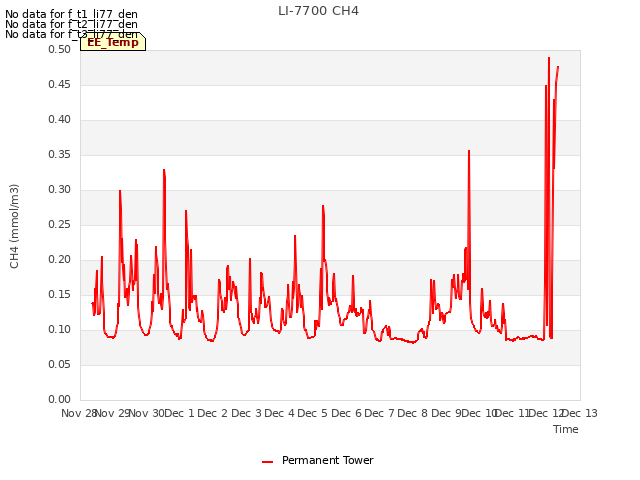 plot of LI-7700 CH4