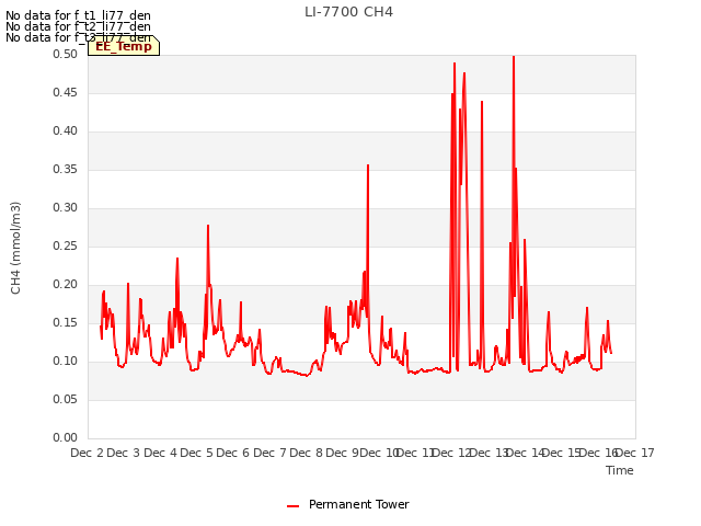plot of LI-7700 CH4