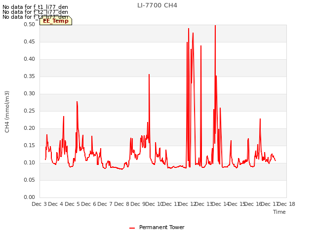 plot of LI-7700 CH4