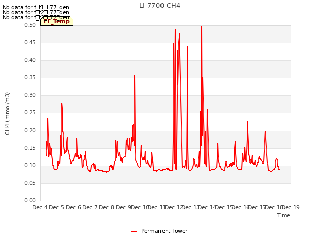 plot of LI-7700 CH4