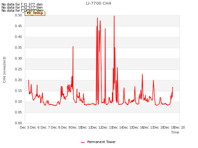 plot of LI-7700 CH4