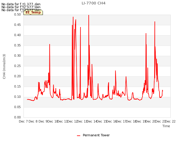 plot of LI-7700 CH4