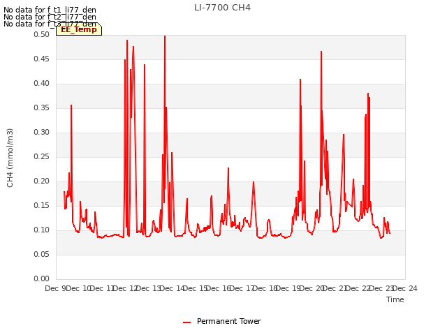 plot of LI-7700 CH4