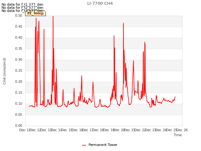 plot of LI-7700 CH4