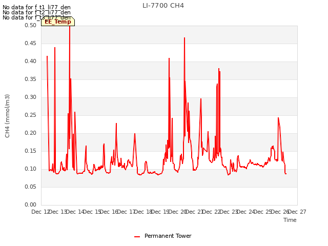 plot of LI-7700 CH4