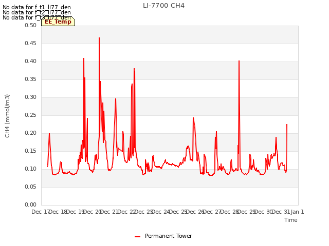 plot of LI-7700 CH4