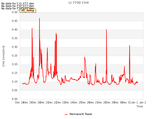 plot of LI-7700 CH4