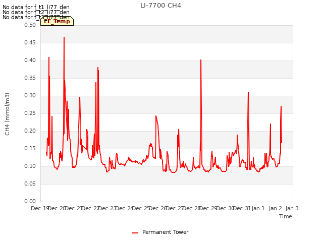 plot of LI-7700 CH4