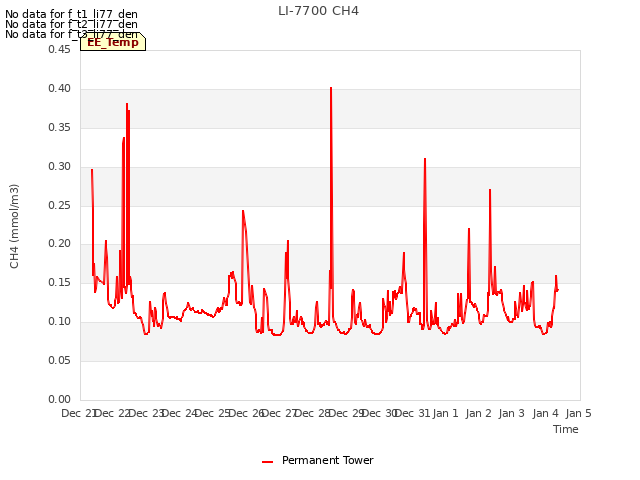 plot of LI-7700 CH4