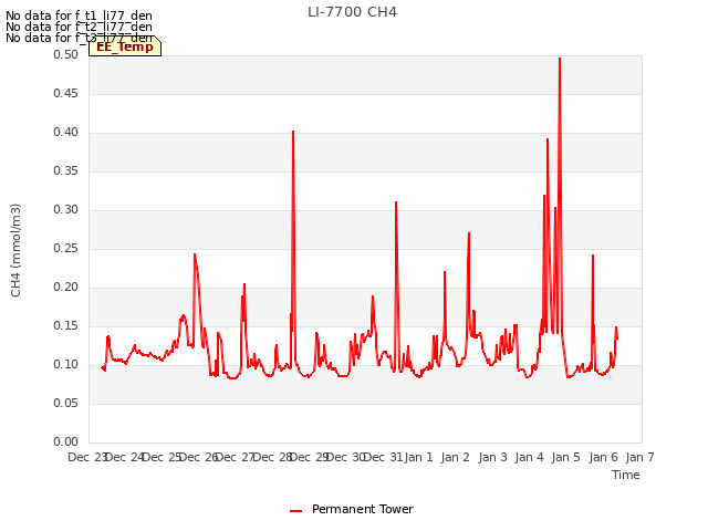 plot of LI-7700 CH4