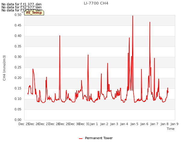 plot of LI-7700 CH4