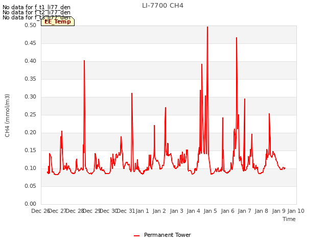 plot of LI-7700 CH4