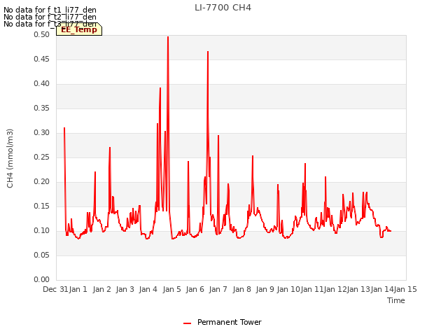 plot of LI-7700 CH4