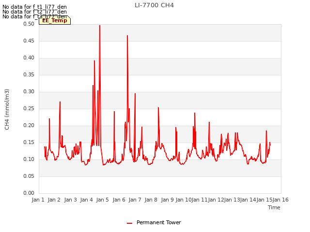 plot of LI-7700 CH4