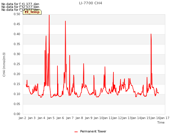 plot of LI-7700 CH4