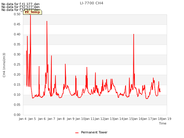 plot of LI-7700 CH4