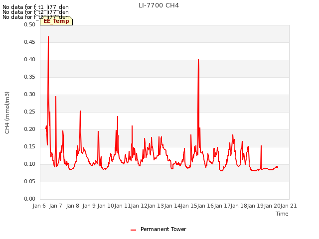 plot of LI-7700 CH4