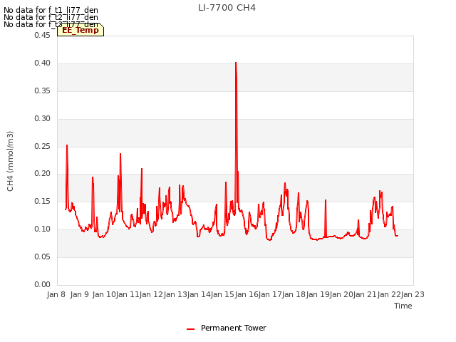 plot of LI-7700 CH4