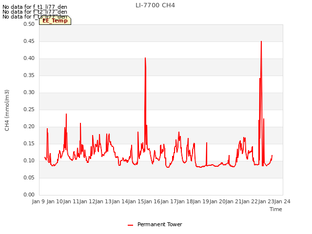 plot of LI-7700 CH4