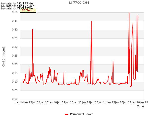 plot of LI-7700 CH4