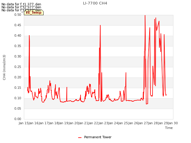 plot of LI-7700 CH4