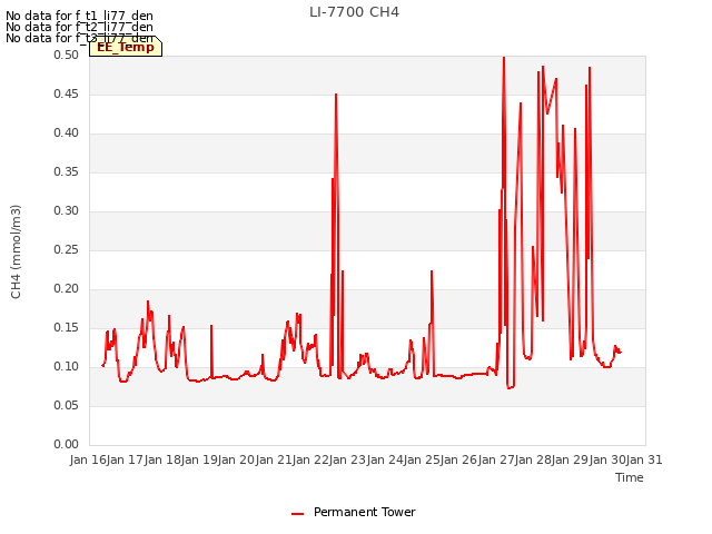 plot of LI-7700 CH4