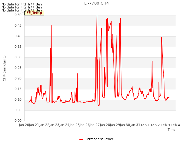 plot of LI-7700 CH4