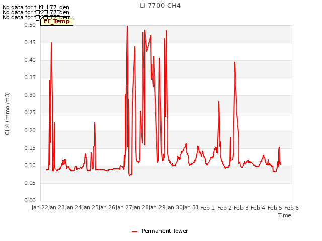 plot of LI-7700 CH4