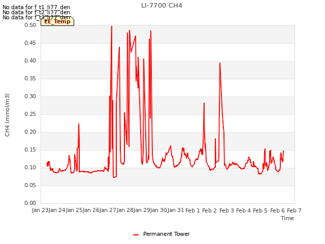 plot of LI-7700 CH4