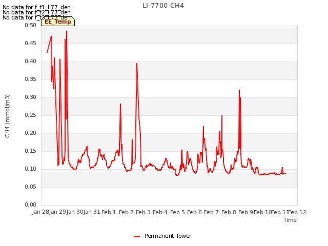 plot of LI-7700 CH4