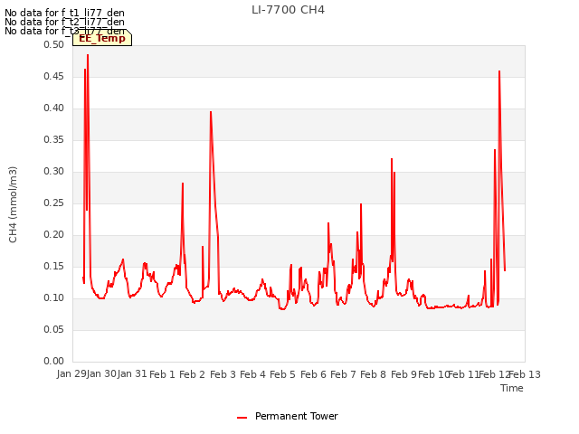 plot of LI-7700 CH4