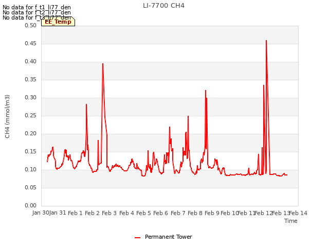 plot of LI-7700 CH4