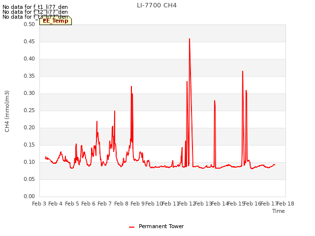 plot of LI-7700 CH4