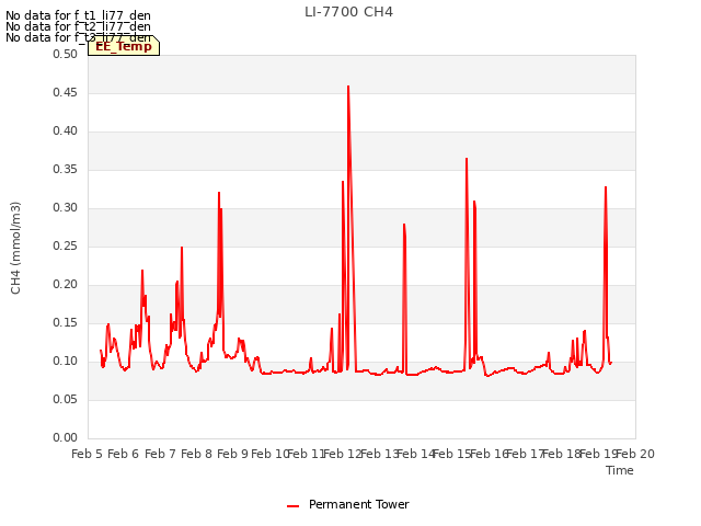 plot of LI-7700 CH4