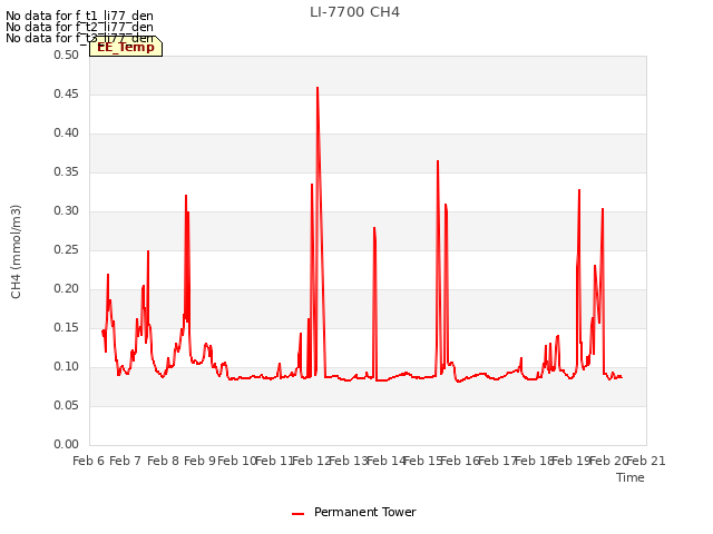 plot of LI-7700 CH4