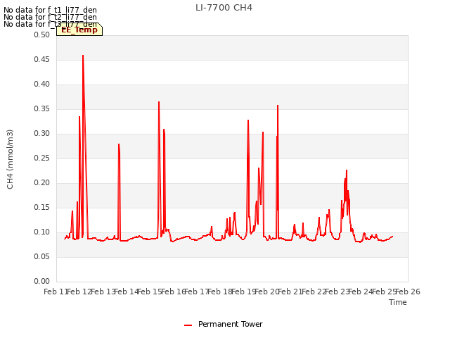 plot of LI-7700 CH4