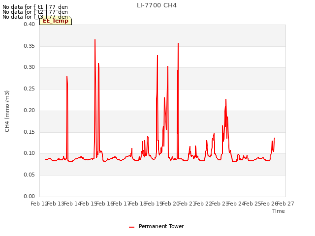 plot of LI-7700 CH4