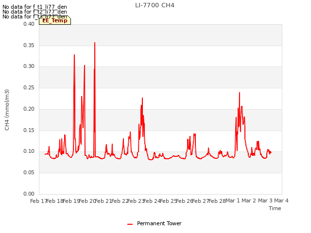 plot of LI-7700 CH4