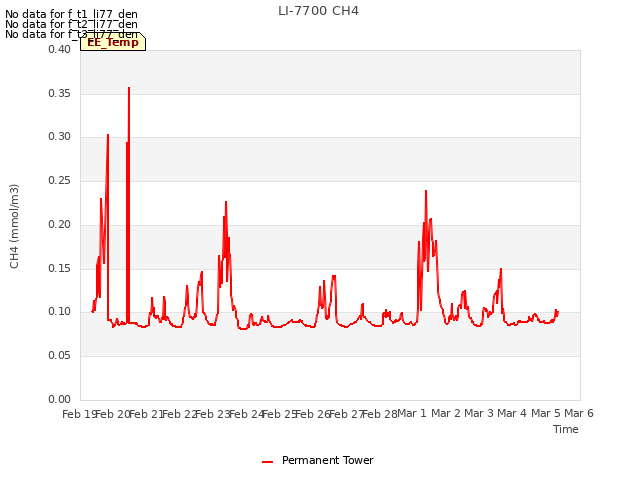 plot of LI-7700 CH4